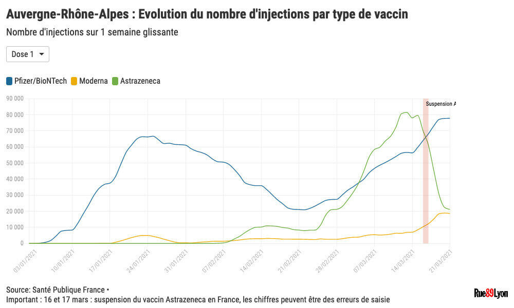 Evolution des injections de vaccins contre la Covid-19