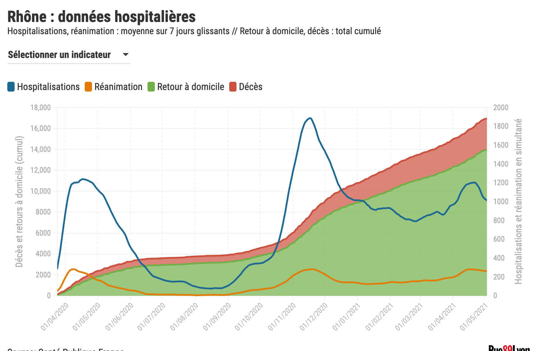 Indicateurs hospitaliers covid lyon