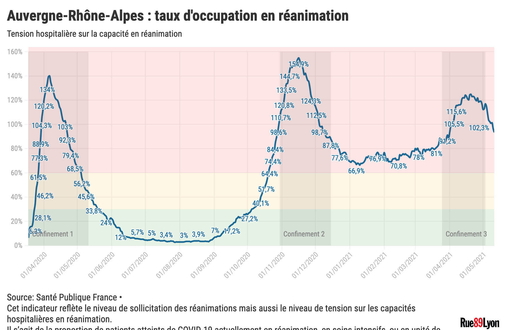 Taux occupation réanimation Covid Auvergne-Rhône-Alpes