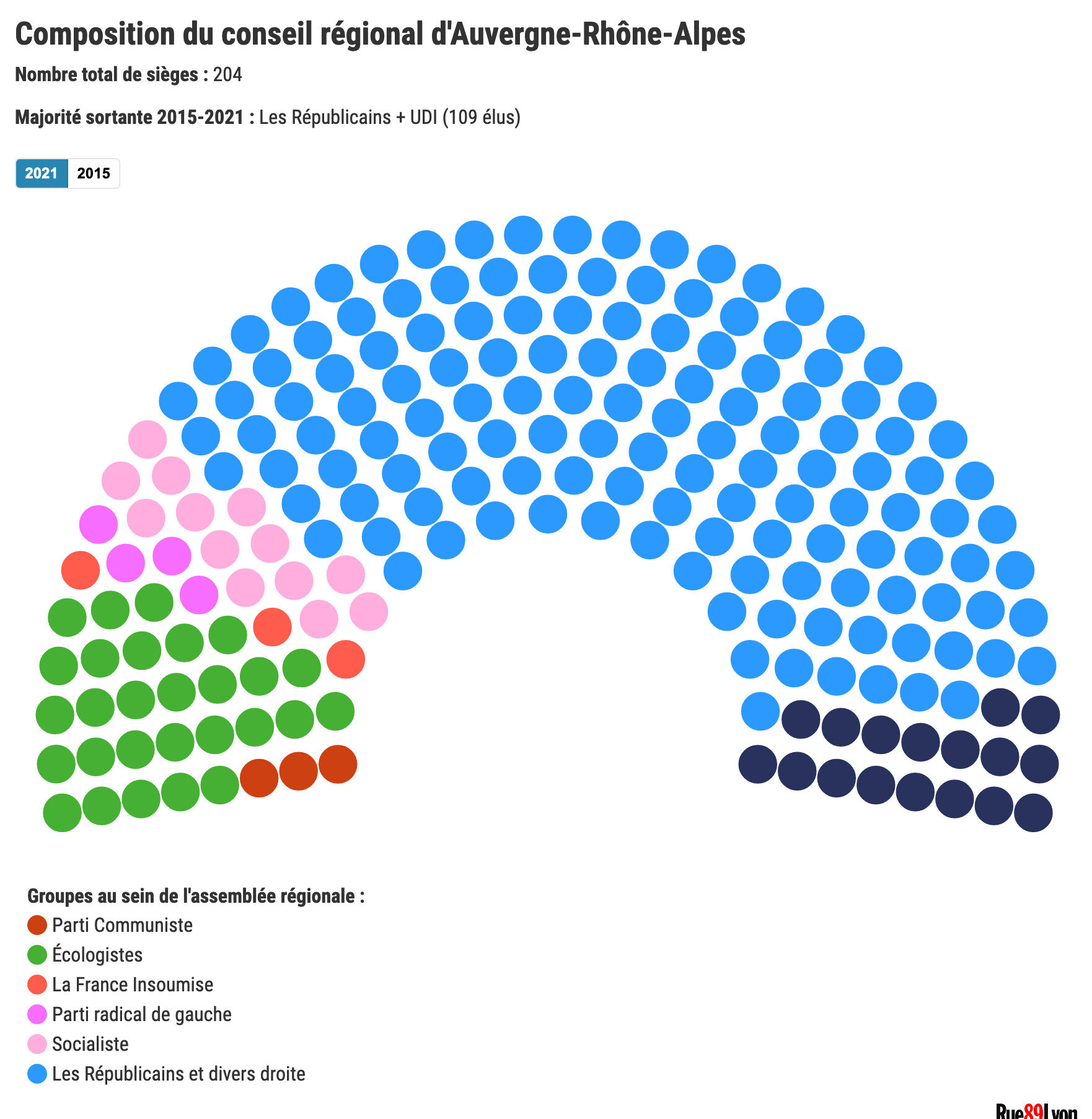 Composition conseil régional Auvergne-Rhône-Alpes