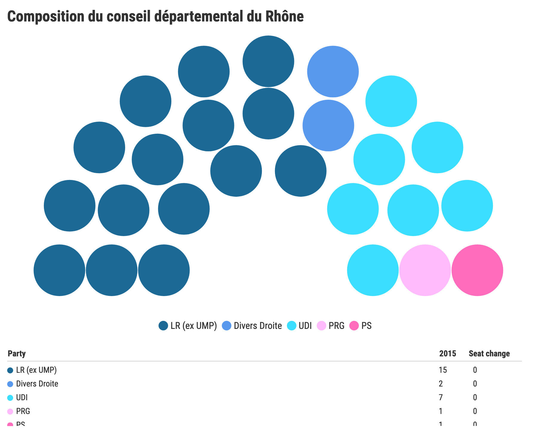 Départementales Rhône résultats