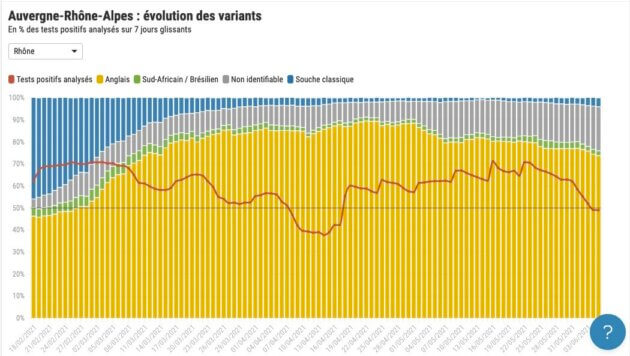 Variants Covid Rhône