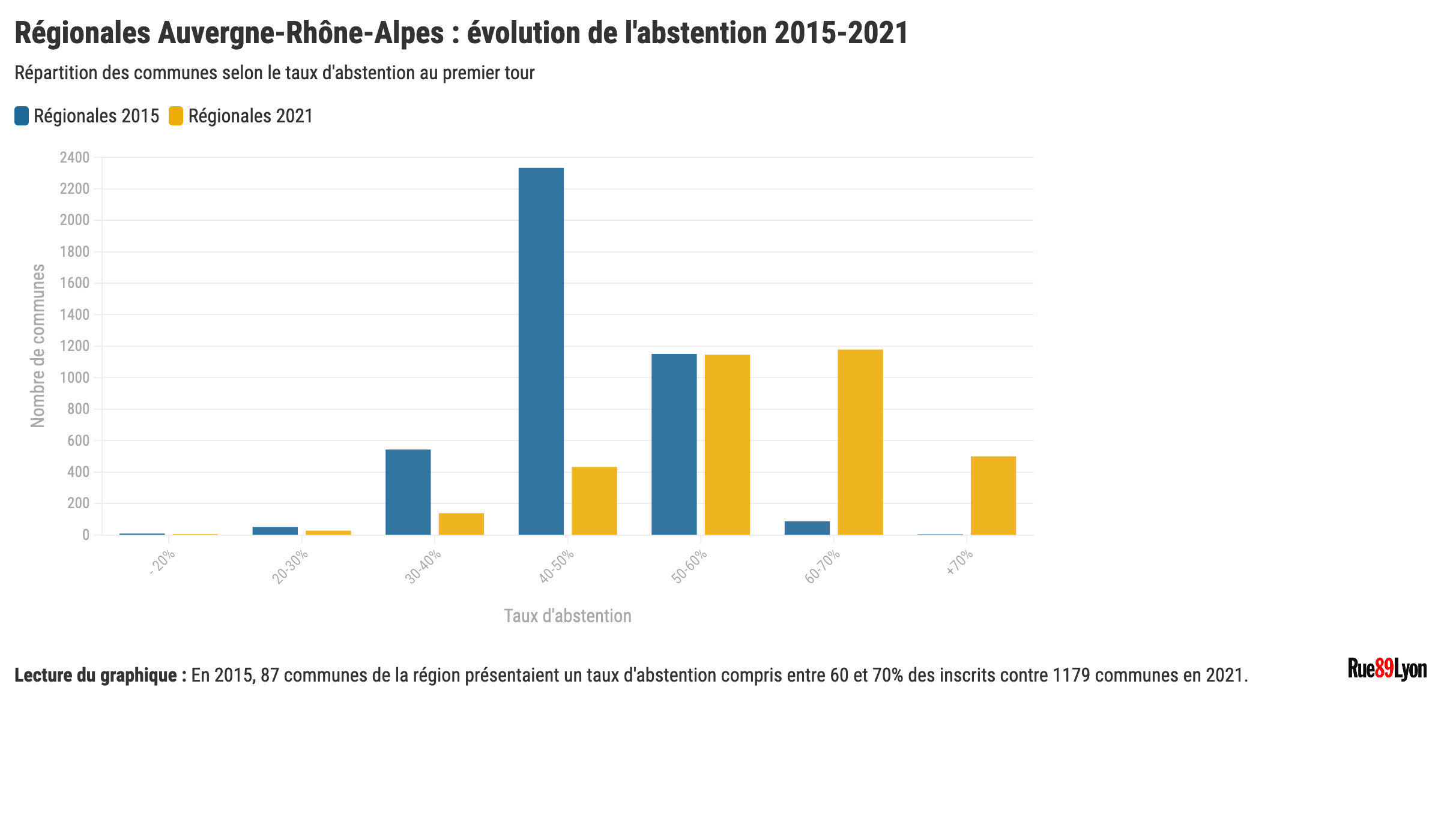 Abstention régionales Auvergne-Rhône-Alpes répartition