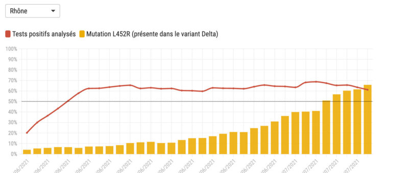 Covid : le variant delta désormais majoritaire dans le Rhône