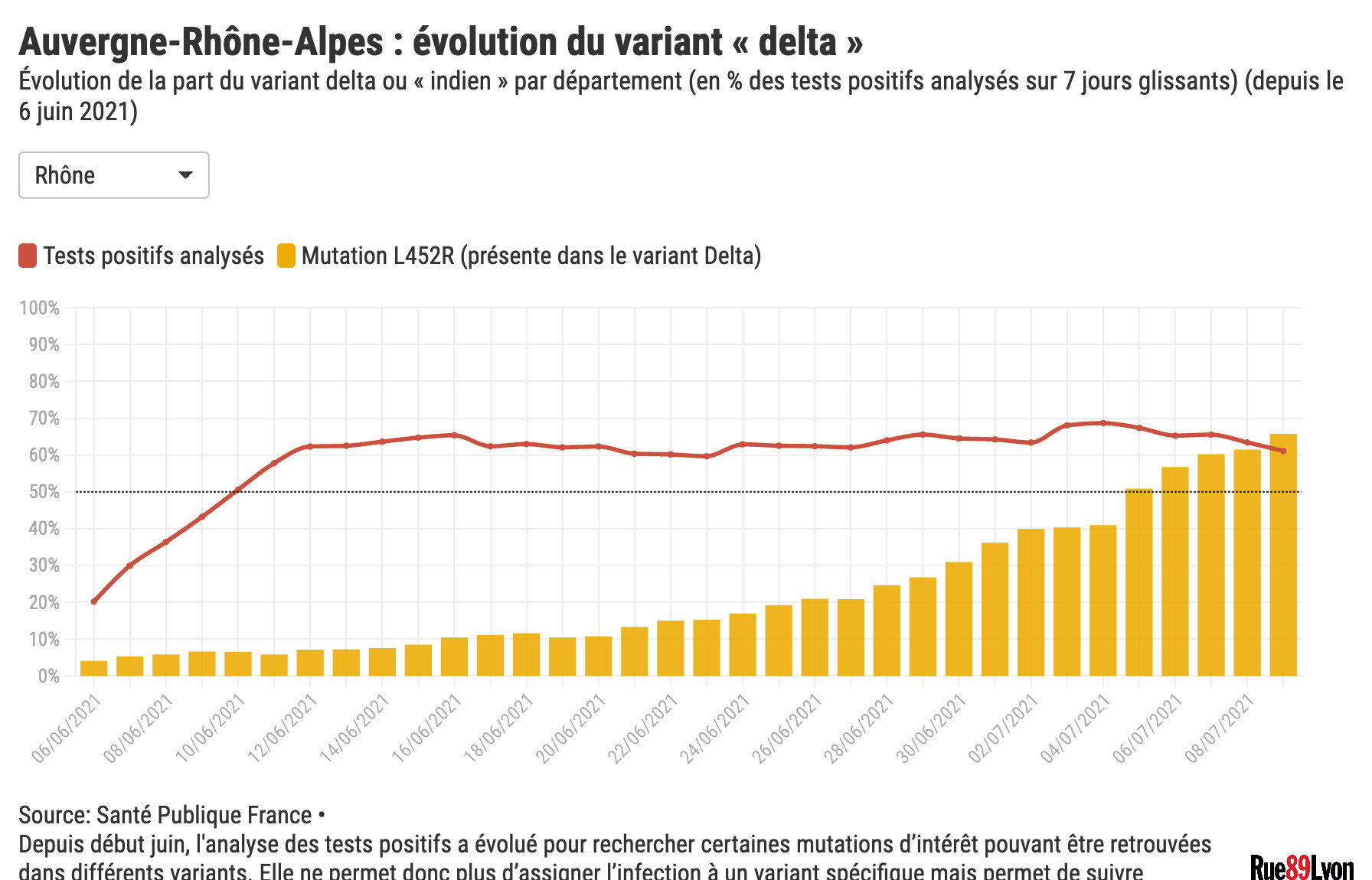 Covid variant delta Rhône
