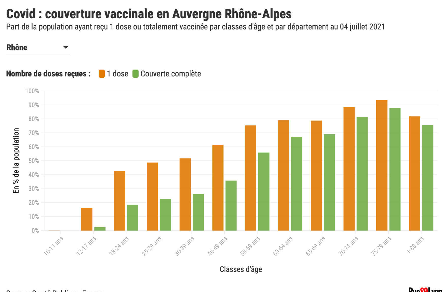 Graphique vaccination Covid Lyon Rhône