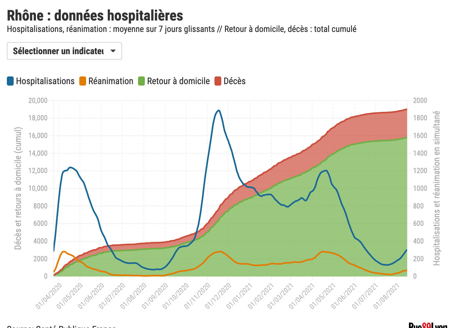Covid indicateurs hospitaliers Rhône