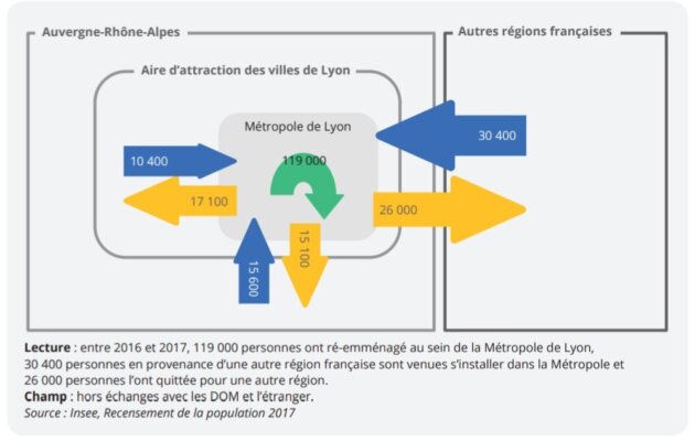 Etudes des migrations dans la métropole de Lyon. Une étude rendue en 2021 par l'Insee.
