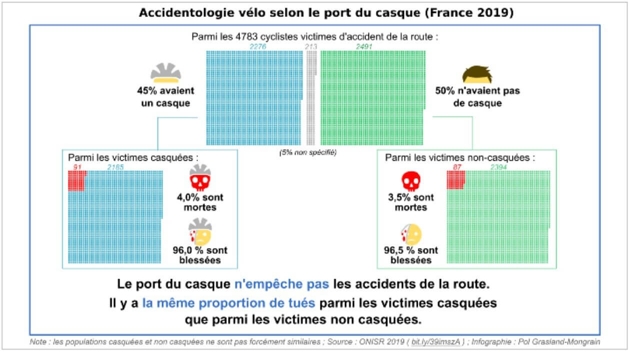 Casque vélo lyon Graphique illustrant l'accidentologie en France, en 2019, selon le port du casque.