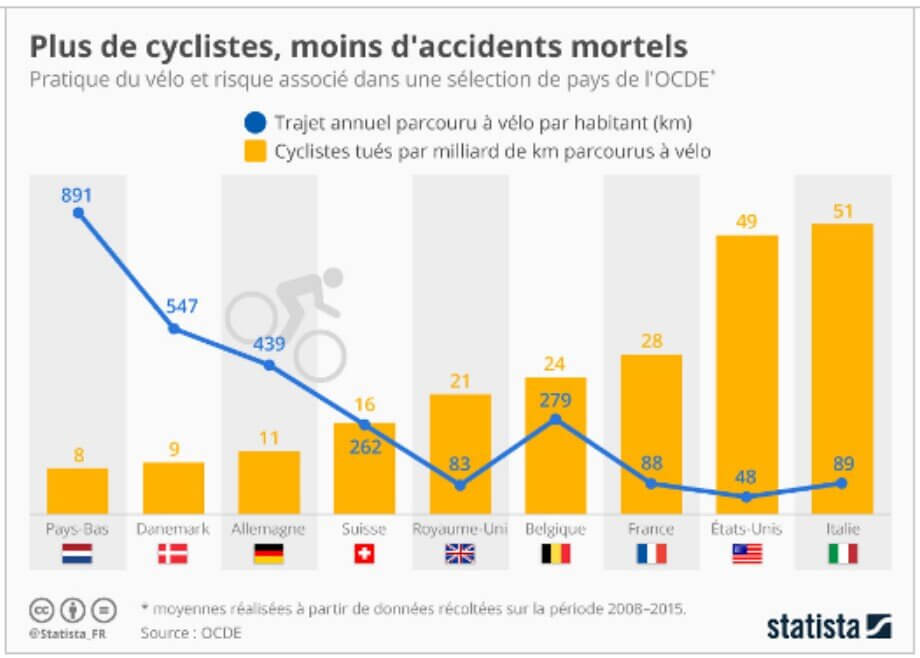 Casque vélo Lyon Graphique illustrant la pratique du vélo et le risque associé dans les pays de l'OCDE