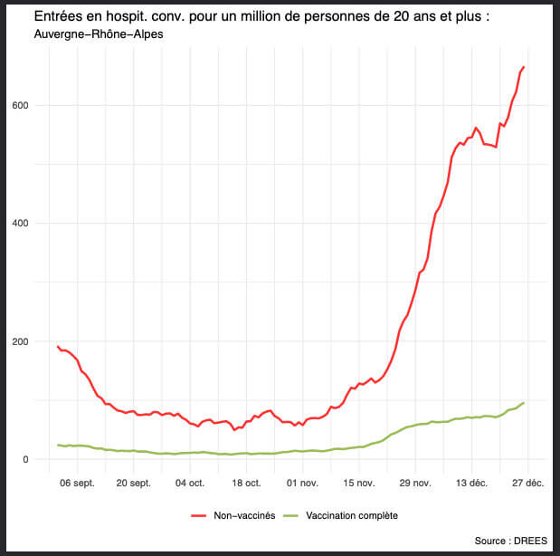 Proportion vaccinés non vaccinés Covid hospitalisations