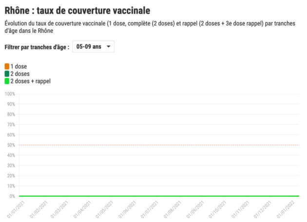 Taux vaccination enfants 5 ans Covid Rhône