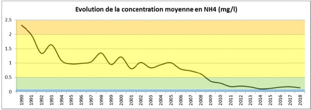 Carte de l'Agence de l'Eau représentant l'évolution de la concentration moyenne en ammonium dans l'eau.