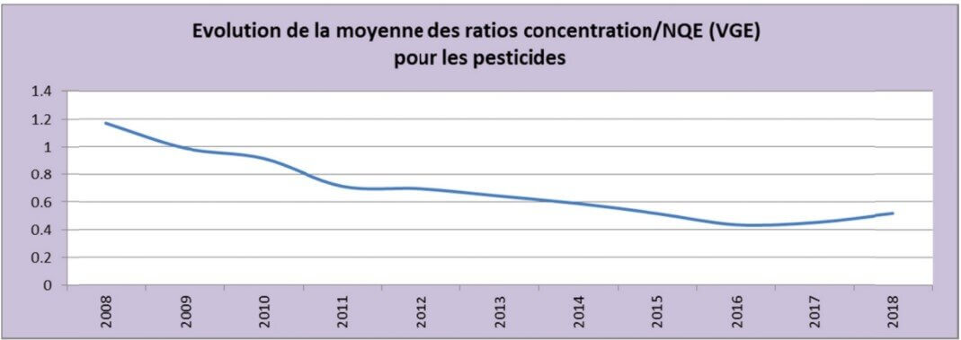 Une carte de l'agence de l'Eau sur la concentration de substances toxiques contenant des pesticides dans le bassin du du Rhône.