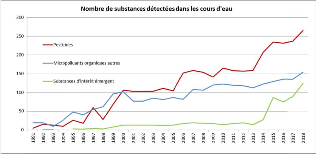 Une carte de l'agence de l'eau. En vert, la hausse soudaine de la détection de substances d'intérêt émergent, comme les substances pharmaceutiques.