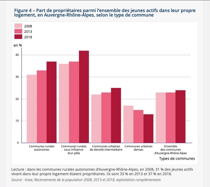 Propriétaires jeunes actifs Auvergne Rhône Alpes