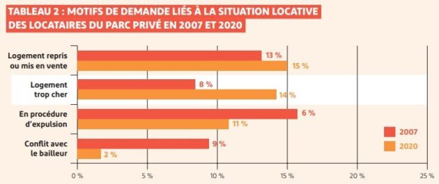 L'évolution des motifs liés à la situation locative dans le Grand Lyon. Un tableau extrait du rapport Auvergne-Rhône-Alpes sur le logement à Lyon de la Fondation Abbé Pierre d'après les données de la MDH traitées par Loic Bonneval.