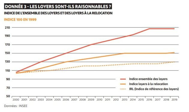 L'évolution des loyers moyens dans le Grand Lyon. Un tableau extrait du rapport Auvergne-Rhône-Alpes sur le logement à Lyon de la Fondation Abbé Pierre d'après les données de la MDH traitées par Loic Bonneval.