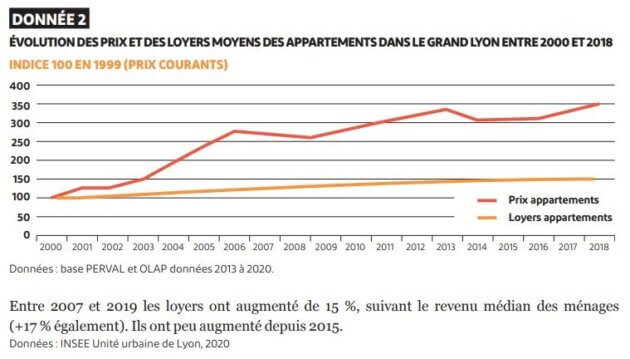 L'évolution des loyers moyens dans le Grand Lyon. Un tableau extrait du rapport Auvergne-Rhône-Alpes sur le logement à Lyon de la Fondation Abbé Pierre d'après les données de la MDH traitées par Loic Bonneval.