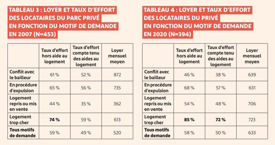 L'évolution du taux d'effort lié à la situation locative dans le Grand Lyon. Un tableau extrait du rapport Auvergne-Rhône-Alpes sur le logement à Lyon de la Fondation Abbé Pierre d'après les données de la MDH traitées par Loic Bonneval.