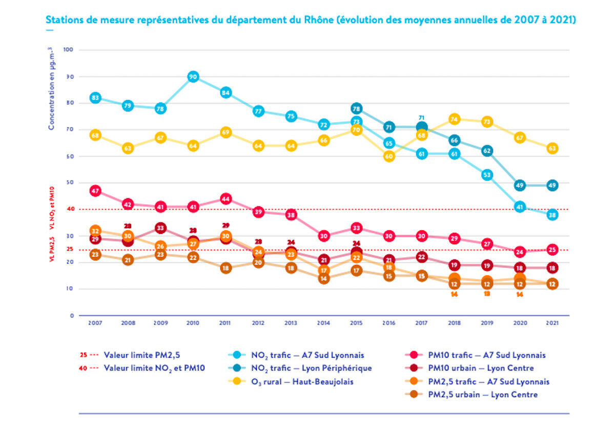 Statistiques pollution de l'air Rhône 2021