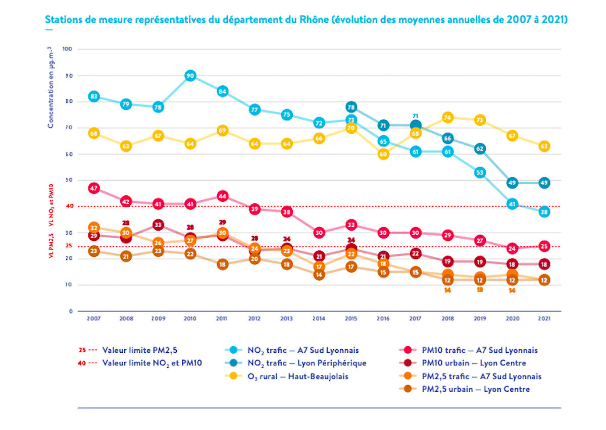 Dans la région de Lyon, la qualité de l'air s'améliore mais la pollution de  fond demeure
