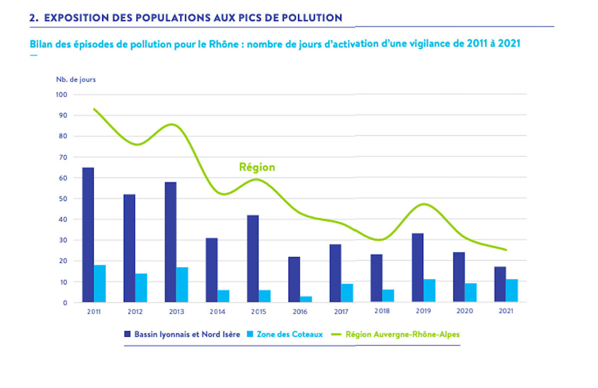 Statistiques population exposée à la pollution Lyon et Rhône 2021