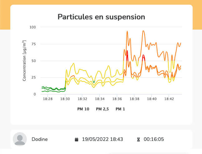 Measurement of fine particles in the frying kitchen