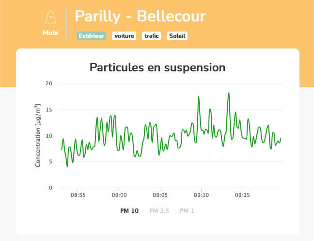 Mesure particiles fines Lyon Parilly Bellecour voiture