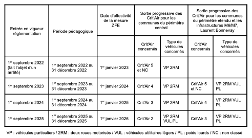 Le calendrier de mise en place de la Zone à faibles émissions (ZFE) dans la Métropole de Lyon. DR