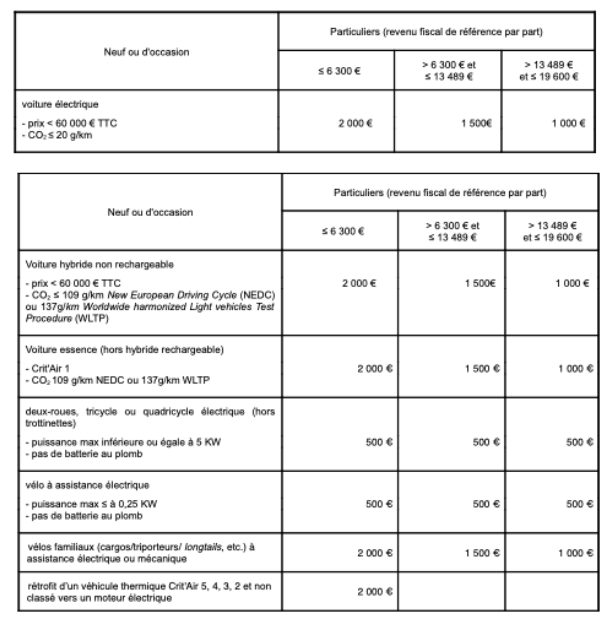 Le tableau des montants des aides de la Métropole de Lyon pour les personnes qui habitent ou travaillent dans la ZFE. DR