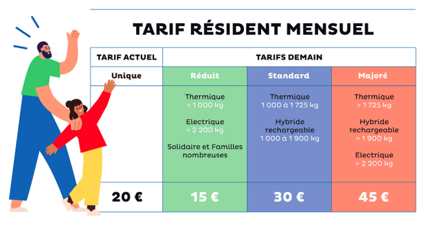 Visuel récapitulatif des futurs tarifs de stationnement, fourni par la Ville de Lyon.