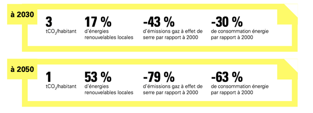 Les objectifs fixés par le Plan climat air énergie territorial de 2019 dans la Métropole de Lyon. Capture d'écran issu du point d'étape de 2021