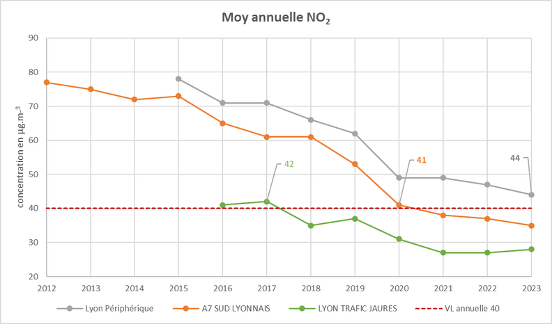 qualité air dioxyde d'azote Lyon atmo