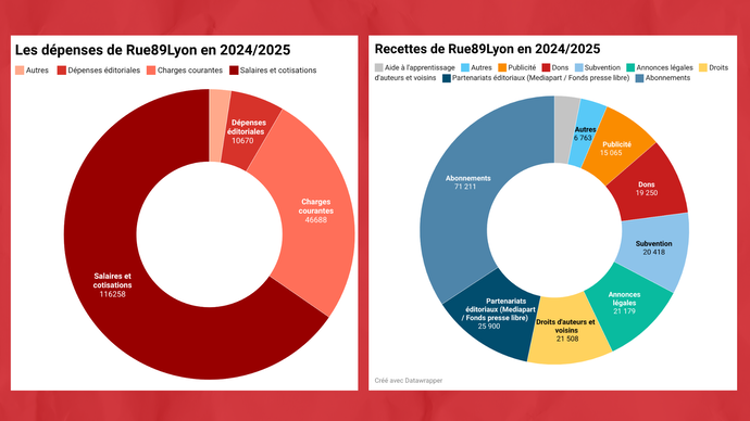Les dépenses et recettes de Rue89Lyon en 2024-2025. ©Graphiques Rue89Lyon